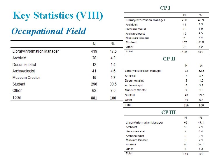 Key Statistics (VIII) CP I Occupational Field CP III Key Statistics (VIII) CP I Occupational Field CP III