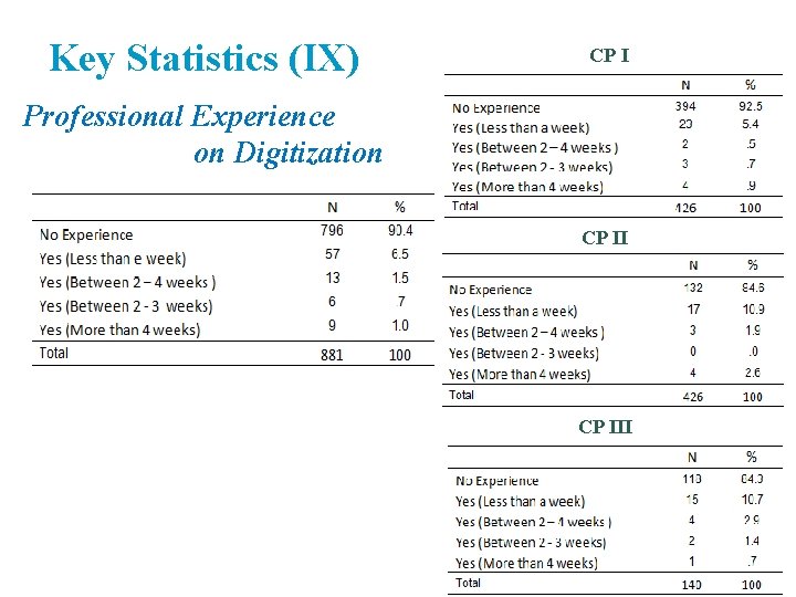 Key Statistics (IX) CP I Professional Experience on Digitization CP III Key Statistics (IX) CP I Professional Experience on Digitization CP III