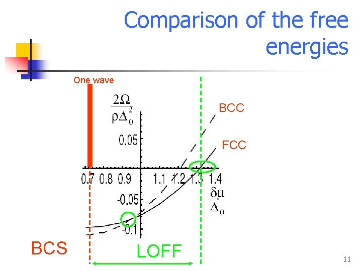 Comparison of the free energies One wave BCC FCC BCS LOFF 11 (Ruggieri et