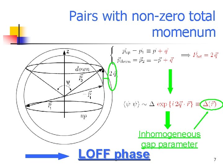 Pairs with non-zero total momenum Inhomogeneous gap parameter LOFF phase 7 