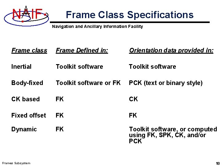 N IF Frame Class Specifications Navigation and Ancillary Information Facility Frame class Frame Defined