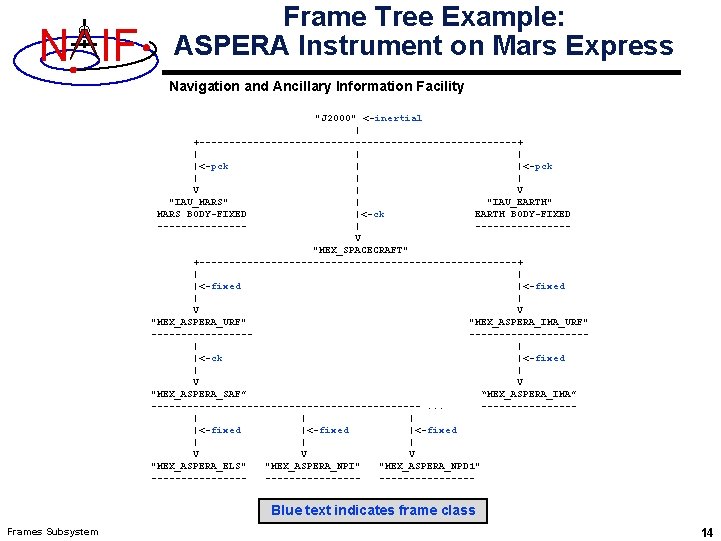 N IF Frame Tree Example: ASPERA Instrument on Mars Express Navigation and Ancillary Information