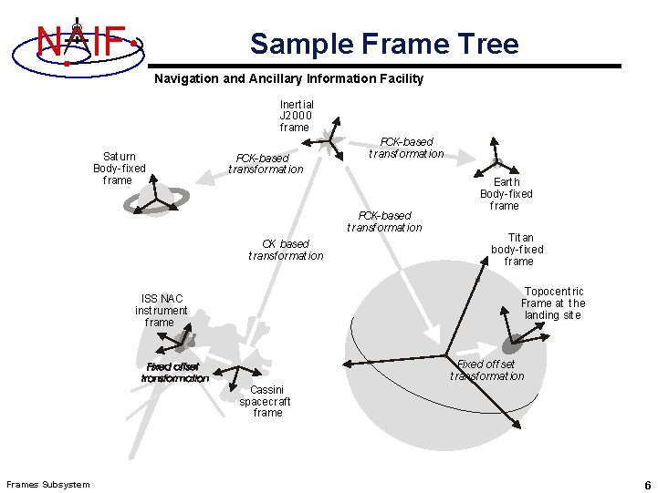 N IF Sample Frame Tree Navigation and Ancillary Information Facility Inert ial J 2000