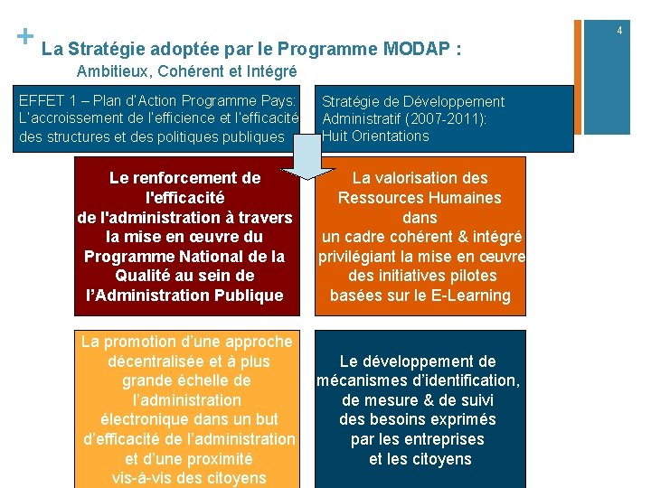 Modernisation de lAdministration Publique MODAP Comit Local dExamen