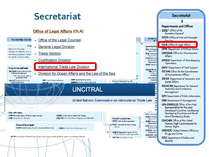 Secretariat United Nations Org Structure UNCITRAL 