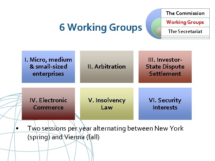 The Commission 6 Working Groups • Working Groups The Secretariat I. Micro, medium &