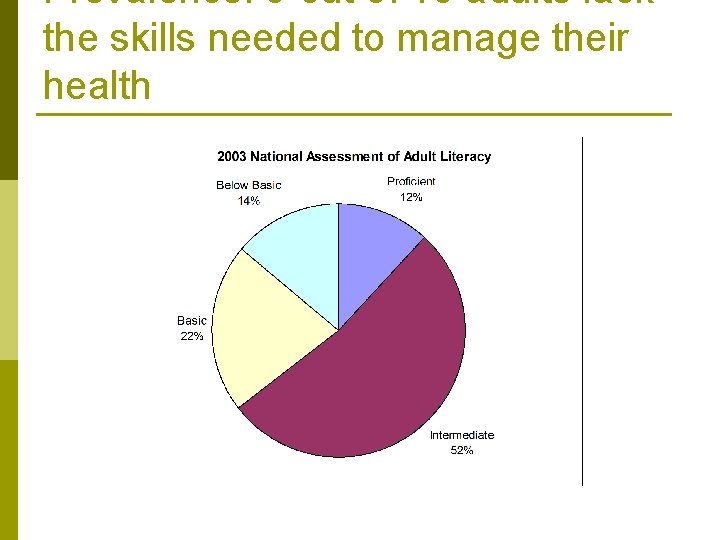 Prevalence: 9 out of 10 adults lack the skills needed to manage their health