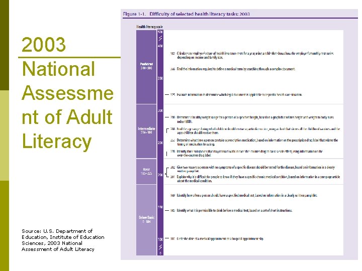 2003 National Assessme nt of Adult Literacy Source: U. S. Department of Education, Institute