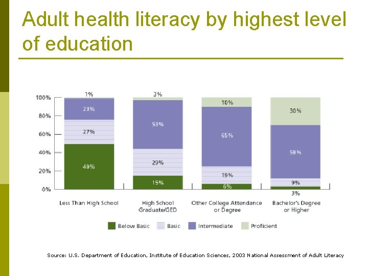 Adult health literacy by highest level of education Source: U. S. Department of Education,