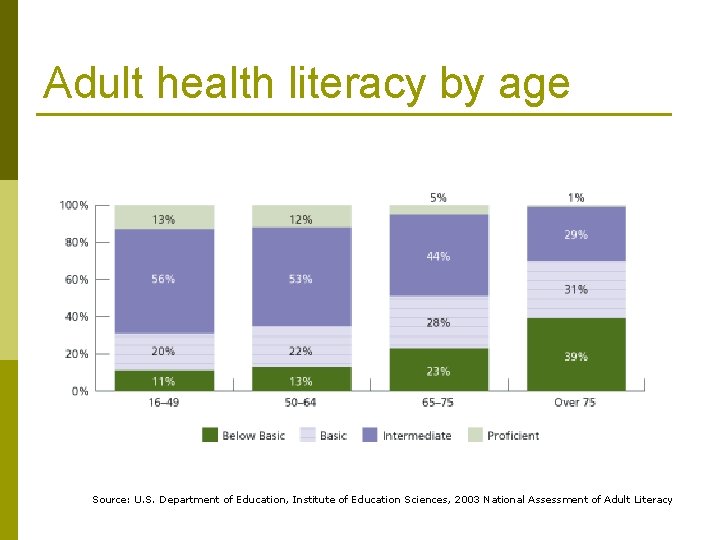 Adult health literacy by age Source: U. S. Department of Education, Institute of Education