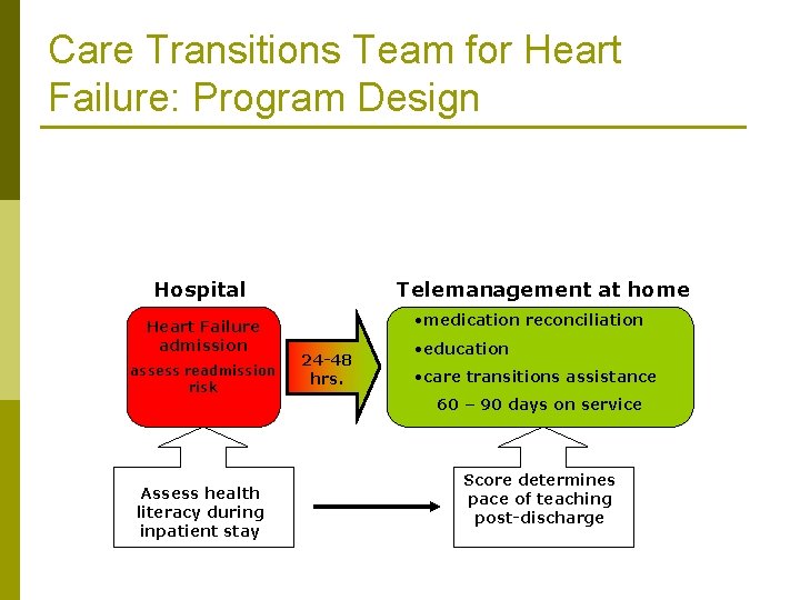 Care Transitions Team for Heart Failure: Program Design Hospital Heart Failure admission assess readmission