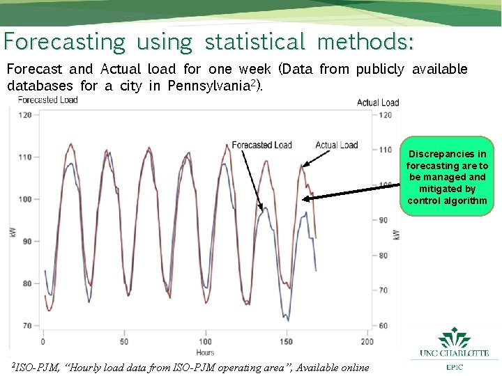 Forecasting using statistical methods: Forecast and Actual load for one week (Data from publicly