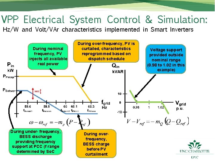 VPP Electrical System Control & Simulation: Hz/W and Volt/VAr characteristics implemented in Smart Inverters