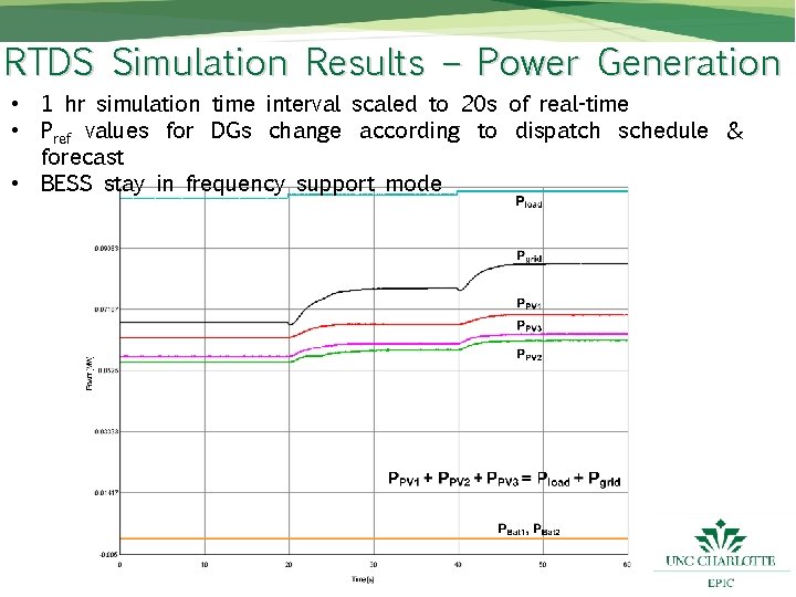 RTDS Simulation Results – Power Generation • 1 hr simulation time interval scaled to