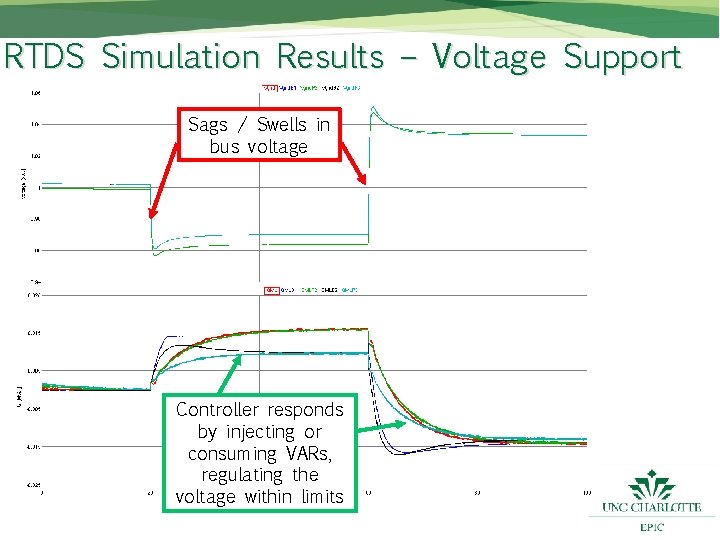 RTDS Simulation Results – Voltage Support Sags / Swells in bus voltage Controller responds