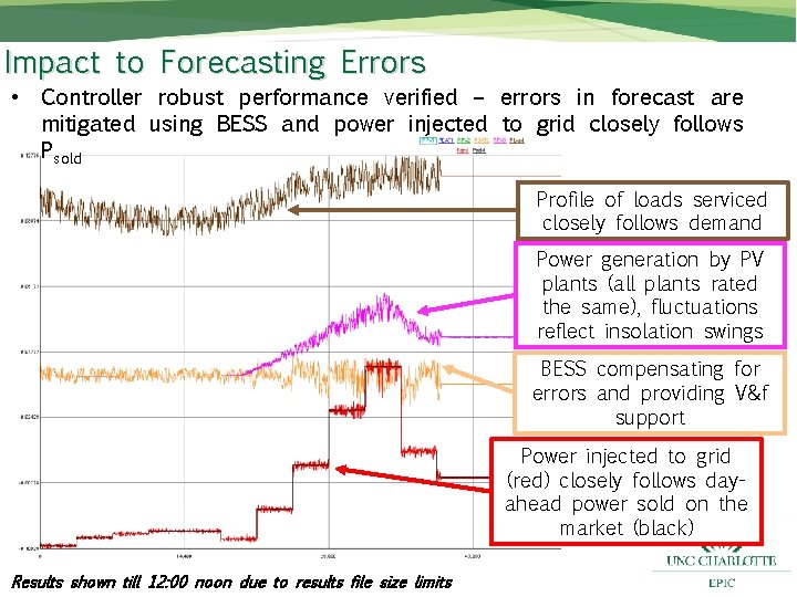 Impact to Forecasting Errors • Controller robust performance verified – errors in forecast are