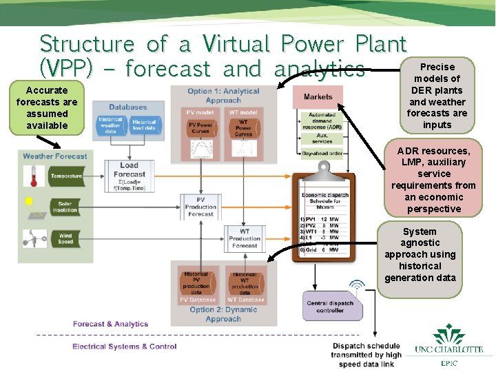 Structure of a Virtual Power Plant Precise (VPP) – forecast and analytics models of