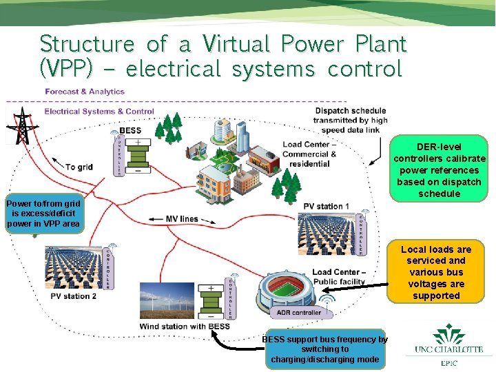 Structure of a Virtual Power Plant (VPP) – electrical systems control DER-level controllers calibrate