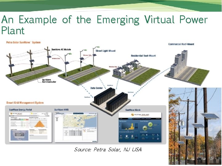 An Example of the Emerging Virtual Power Plant Source: Petra Solar, NJ USA 