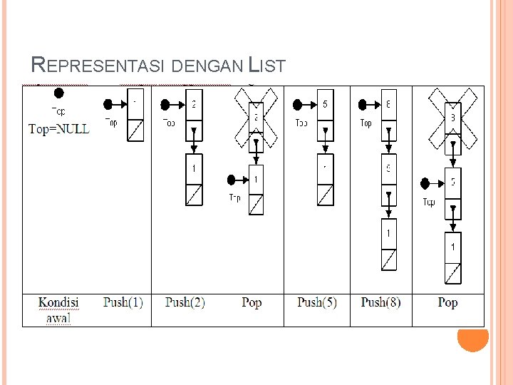 REPRESENTASI DENGAN LIST 