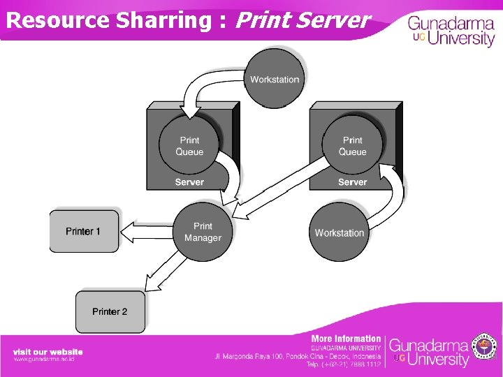 Resource Sharring : Print Server 14 