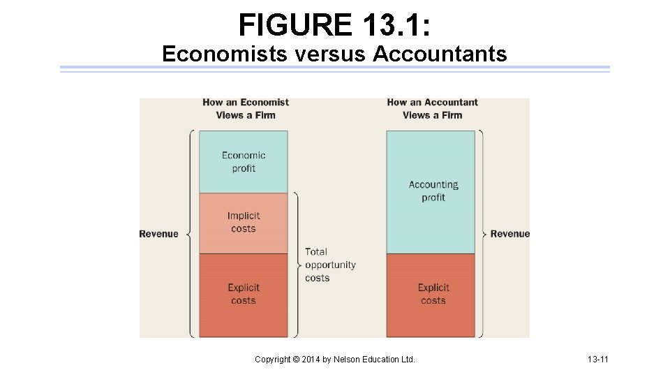 FIGURE 13. 1: Economists versus Accountants Copyright © 2014 by Nelson Education Ltd. 13