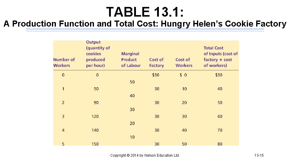 TABLE 13. 1: A Production Function and Total Cost: Hungry Helen’s Cookie Factory Copyright