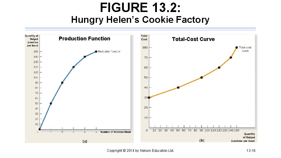 FIGURE 13. 2: Hungry Helen’s Cookie Factory Production Function Total-Cost Curve Copyright © 2014