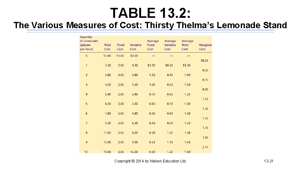 TABLE 13. 2: The Various Measures of Cost: Thirsty Thelma’s Lemonade Stand Copyright ©