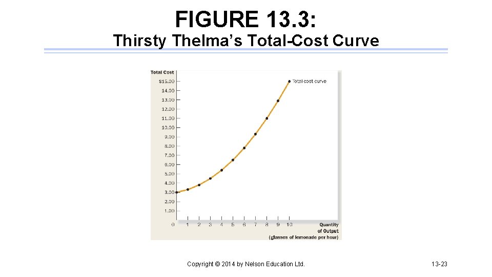 FIGURE 13. 3: Thirsty Thelma’s Total-Cost Curve Copyright © 2014 by Nelson Education Ltd.