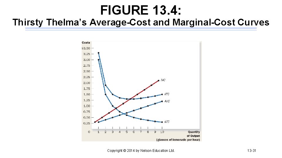 FIGURE 13. 4: Thirsty Thelma’s Average-Cost and Marginal-Cost Curves Copyright © 2014 by Nelson