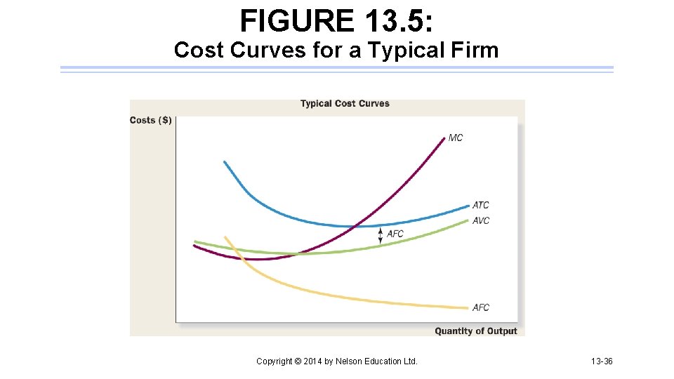 FIGURE 13. 5: Cost Curves for a Typical Firm Copyright © 2014 by Nelson