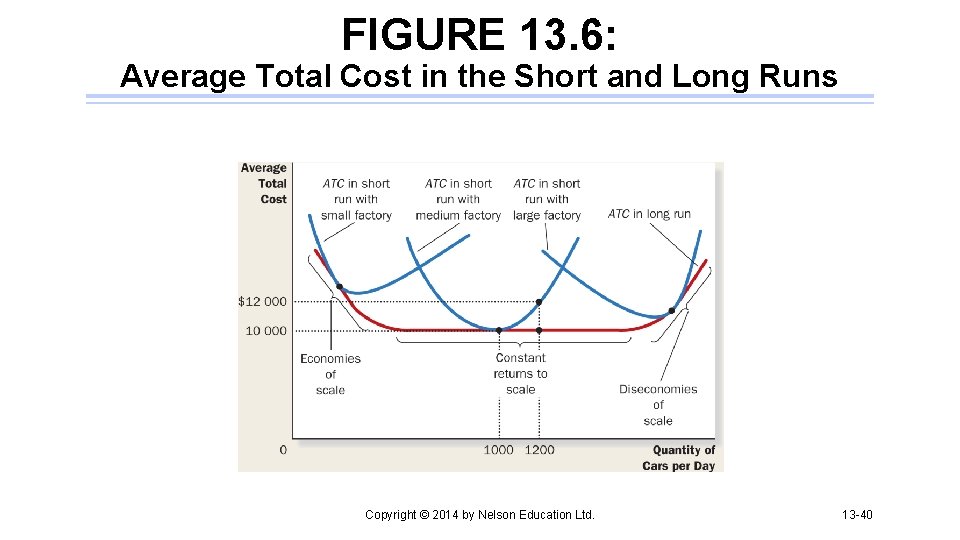 FIGURE 13. 6: Average Total Cost in the Short and Long Runs Copyright ©