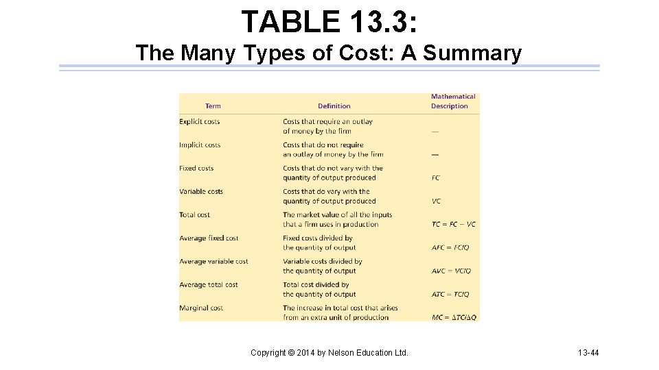 TABLE 13. 3: The Many Types of Cost: A Summary Copyright © 2014 by