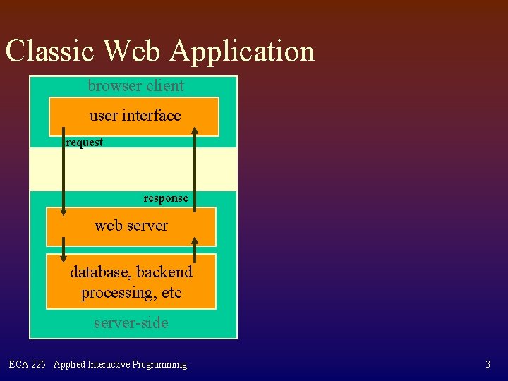 Classic Web Application browser client user interface request response web server database, backend processing,