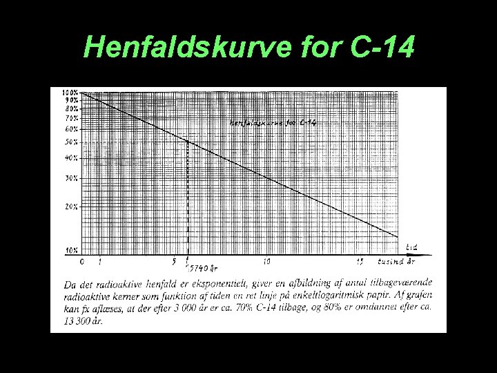 Henfaldskurve for C-14 