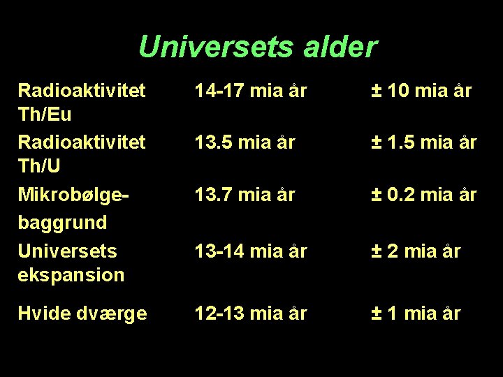 Universets alder Radioaktivitet Th/Eu Radioaktivitet Th/U Mikrobølgebaggrund Universets ekspansion 14 -17 mia år ±