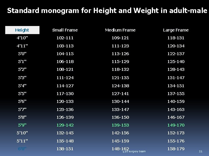 Standard monogram for Height and Weight in adult-male Height Small Frame Medium Frame Large