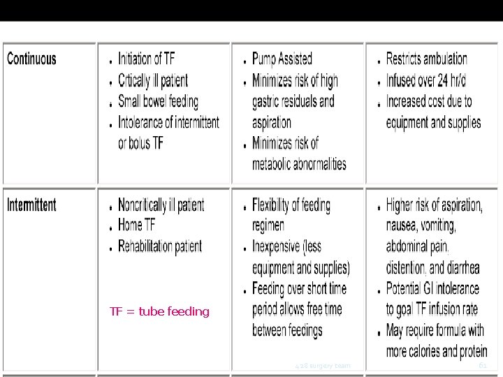 TF = tube feeding 428 surgery team 61 