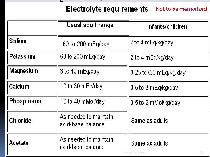 Not to be memorized 428 surgery team 73 