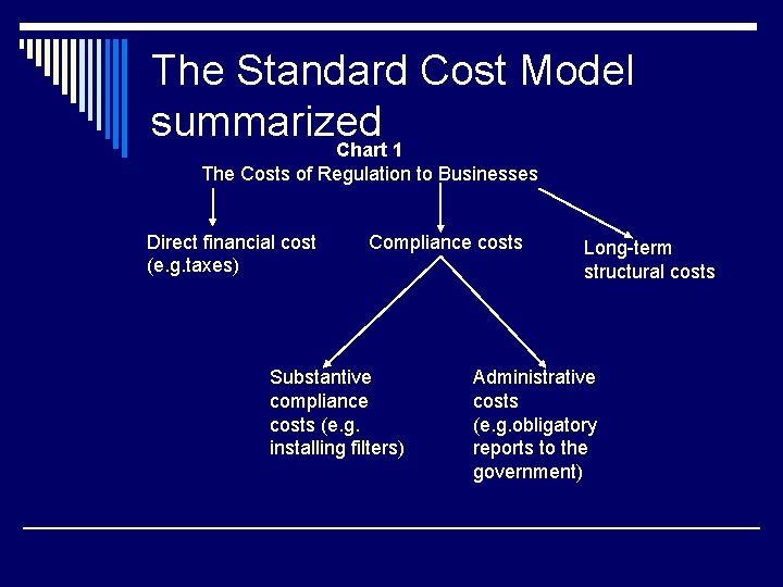 The Standard Cost Model summarized Chart 1 The Costs of Regulation to Businesses Direct