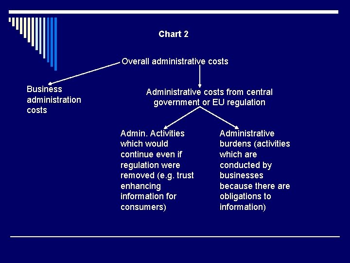 Chart 2 Overall administrative costs Business administration costs Administrative costs from central government or
