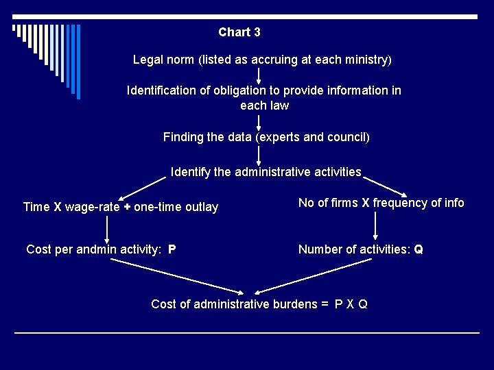 Chart 3 Legal norm (listed as accruing at each ministry) Identification of obligation to