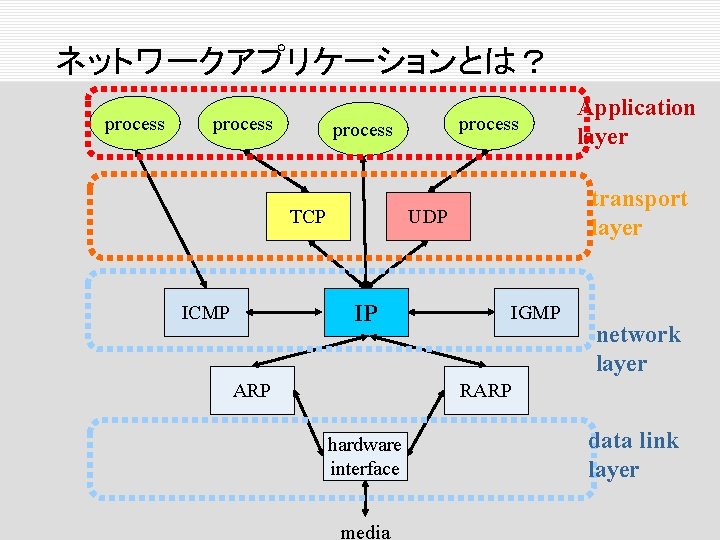 ネットワークアプリケーションとは？ process TCP transport layer UDP IP ICMP process ARP Application layer IGMP network