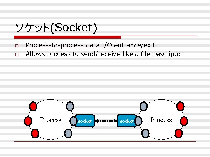 ソケット(Socket) Process-to-process data I/O entrance/exit Allows process to send/receive like a file descriptor Process