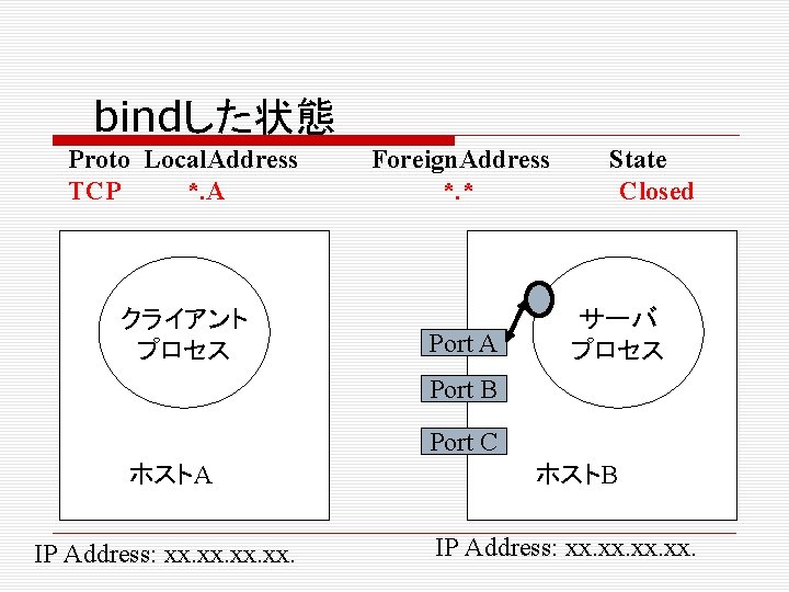 bindした状態 Proto Local. Address TCP *. A クライアント プロセス Foreign. Address *. * Port