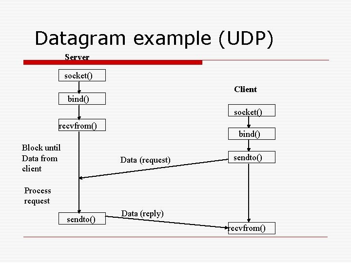 Datagram example (UDP) Server socket() Client bind() socket() recvfrom() Block until Data from client
