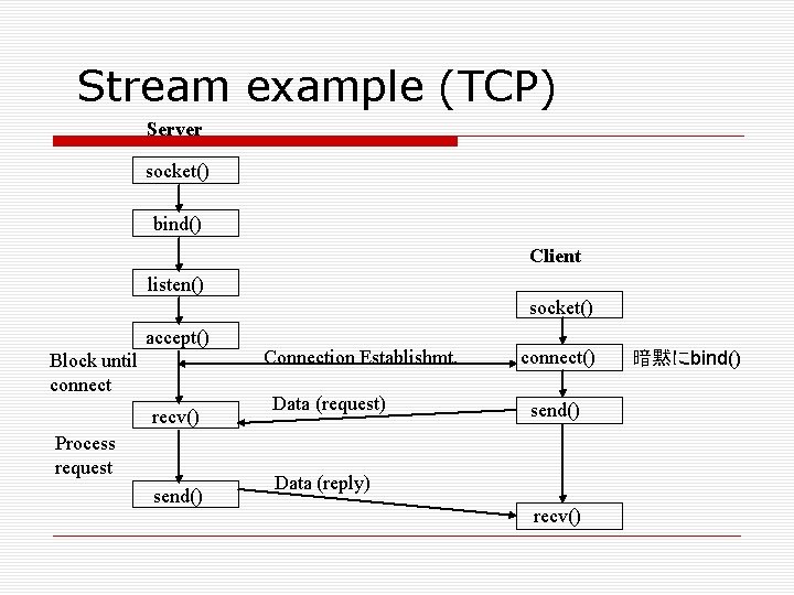 Stream example (TCP) Server socket() bind() Client listen() socket() accept() Block until connect recv()