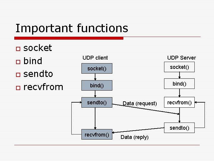Important functions socket bind sendto recvfrom UDP Server UDP client socket() bind() sendto() Data Important functions socket bind sendto recvfrom UDP Server UDP client socket() bind() sendto() Data