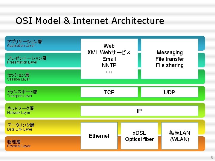 OSI Model & Internet Architecture アプリケーション層 Application Layer プレゼンテーション層 Presentation Layer セッション層 Web XML